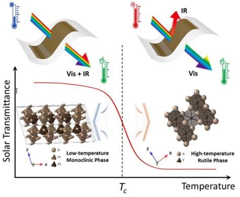 Vanadium Dioxide: Eine Revolutionäre Materialinnovation für Energiespeicher und Thermochromik?